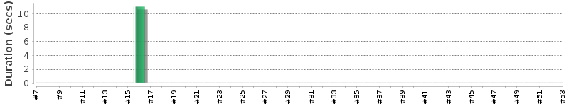 [Method Execution Trend Chart]