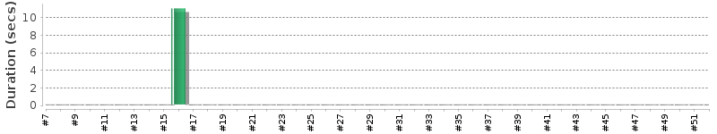 [Method Execution Trend Chart]