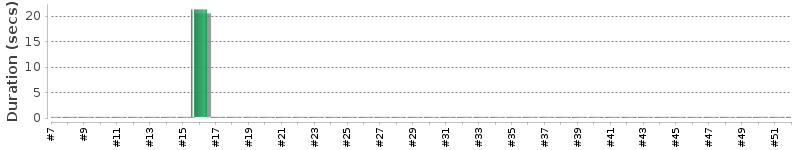 [Method Execution Trend Chart]