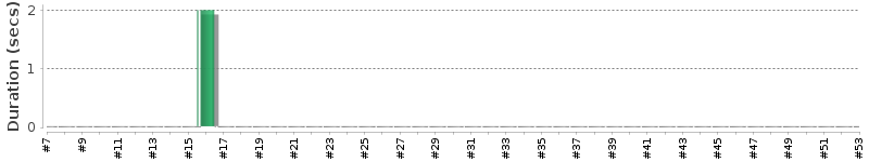 [Method Execution Trend Chart]