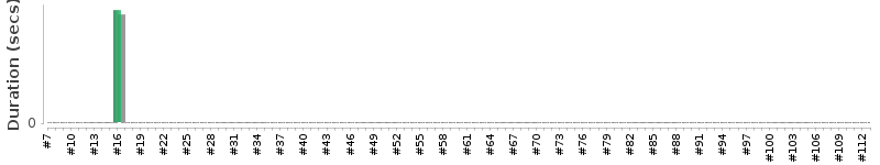 [Method Execution Trend Chart]