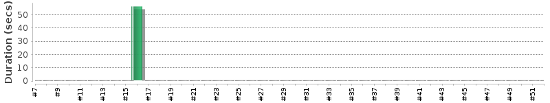 [Method Execution Trend Chart]