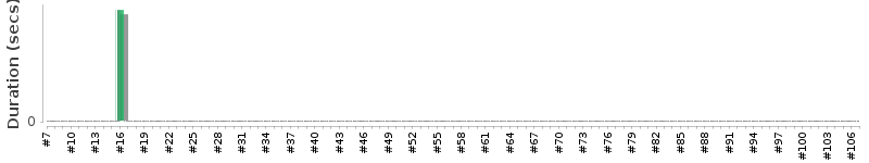 [Method Execution Trend Chart]
