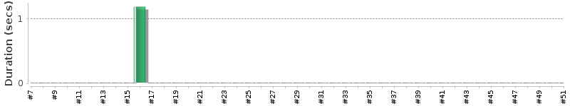 [Method Execution Trend Chart]