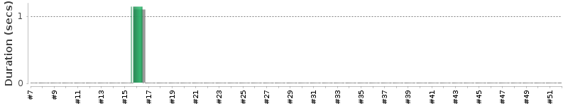[Method Execution Trend Chart]