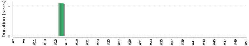 [Method Execution Trend Chart]