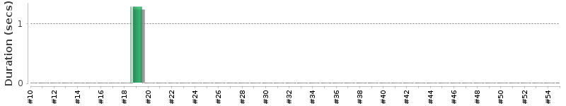 [Method Execution Trend Chart]