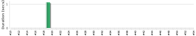 [Method Execution Trend Chart]