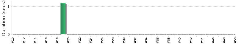 [Method Execution Trend Chart]