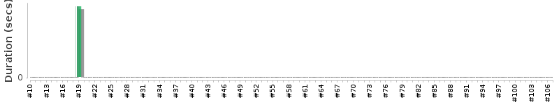 [Method Execution Trend Chart]