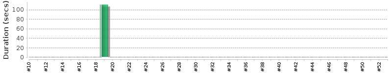 [Method Execution Trend Chart]