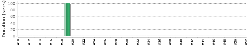 [Method Execution Trend Chart]