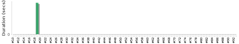 [Method Execution Trend Chart]