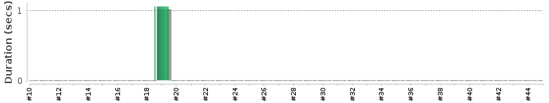 [Method Execution Trend Chart]