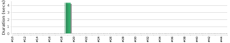 [Method Execution Trend Chart]