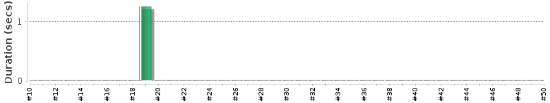 [Method Execution Trend Chart]