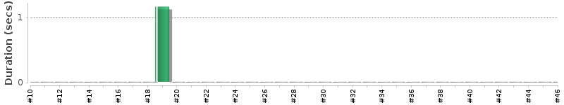 [Method Execution Trend Chart]