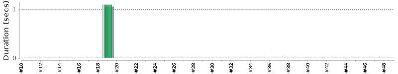 [Method Execution Trend Chart]