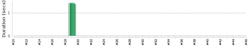 [Method Execution Trend Chart]