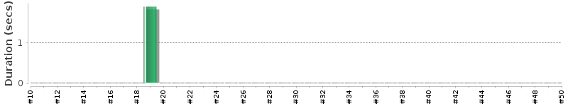 [Method Execution Trend Chart]