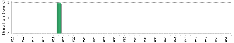 [Method Execution Trend Chart]