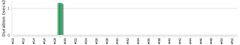 [Method Execution Trend Chart]