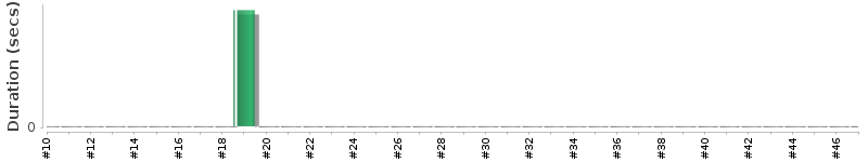 [Method Execution Trend Chart]