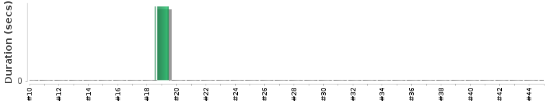 [Method Execution Trend Chart]