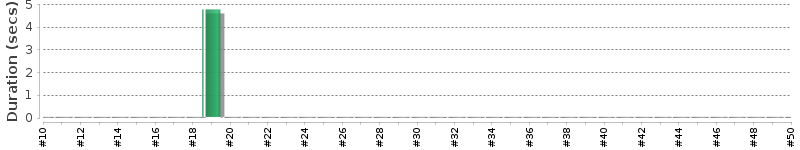 [Method Execution Trend Chart]