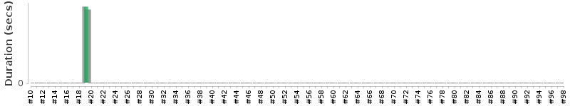 [Method Execution Trend Chart]