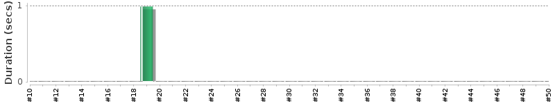 [Method Execution Trend Chart]