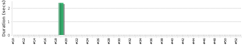 [Method Execution Trend Chart]