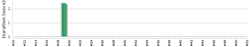 [Method Execution Trend Chart]