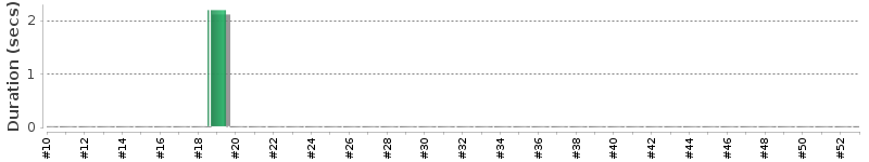 [Method Execution Trend Chart]