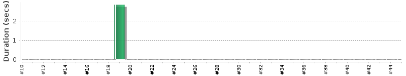 [Method Execution Trend Chart]