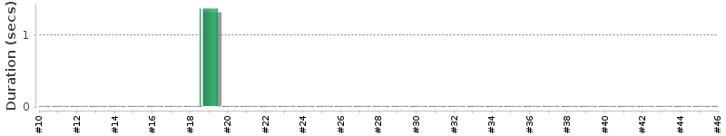 [Method Execution Trend Chart]