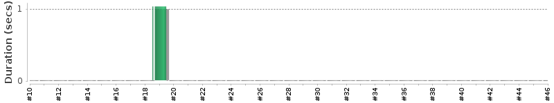 [Method Execution Trend Chart]