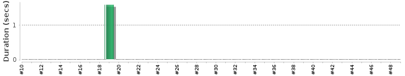 [Method Execution Trend Chart]