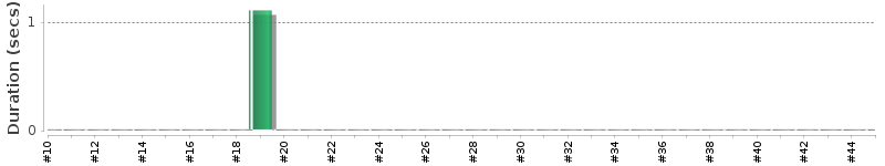 [Method Execution Trend Chart]