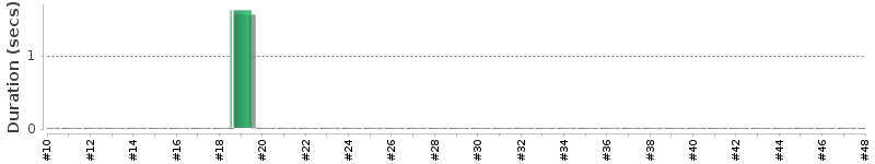 [Method Execution Trend Chart]