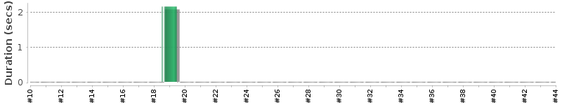[Method Execution Trend Chart]