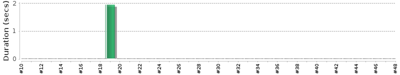 [Method Execution Trend Chart]