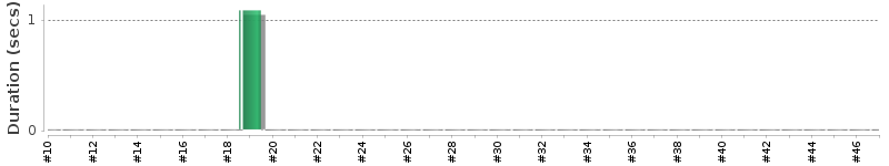 [Method Execution Trend Chart]