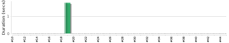 [Method Execution Trend Chart]