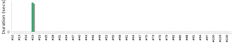 [Method Execution Trend Chart]