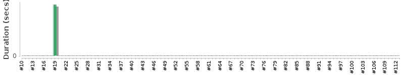 [Method Execution Trend Chart]