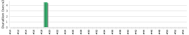 [Method Execution Trend Chart]