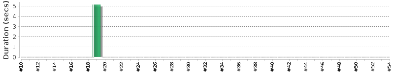 [Method Execution Trend Chart]