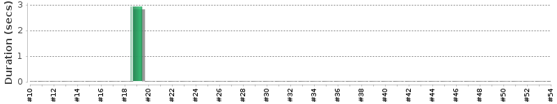 [Method Execution Trend Chart]