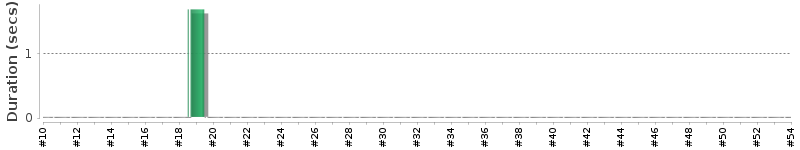 [Method Execution Trend Chart]